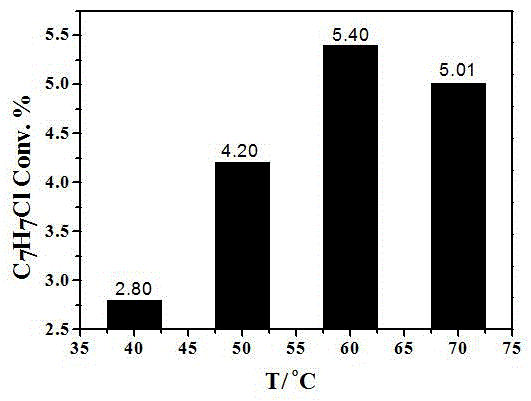 Method for optical catalytic conversion of toluene into chloro-toluene