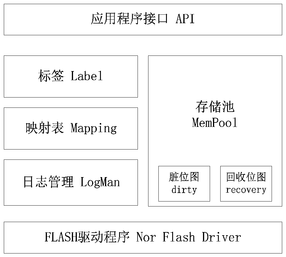 NOR-FLASH data storage method, computer device and storage medium