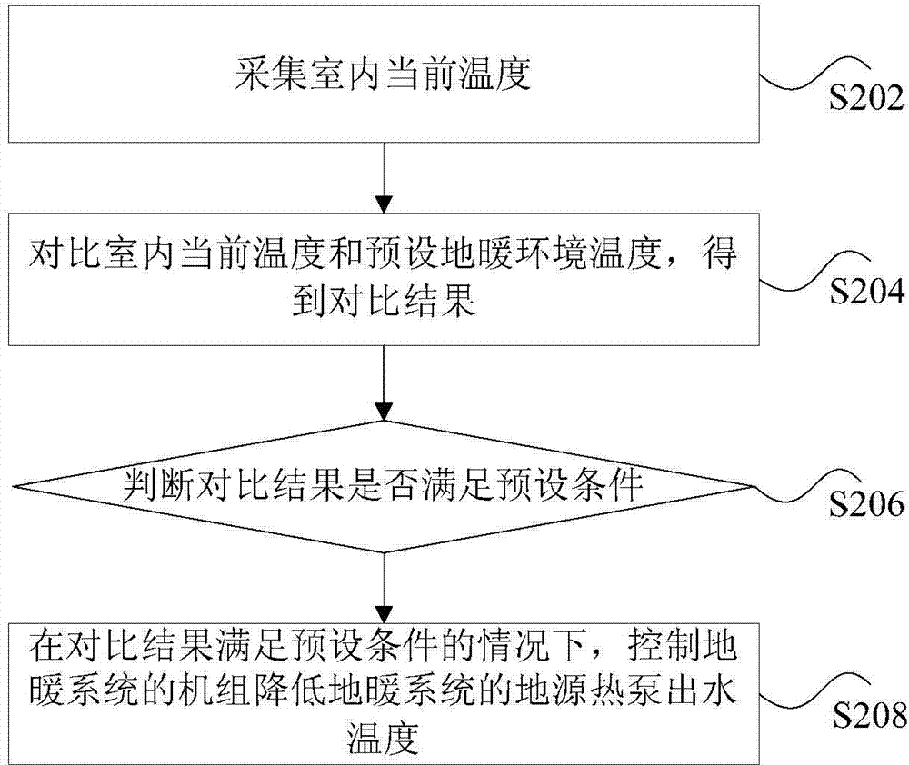Floor heating system temperature adjusting method and device