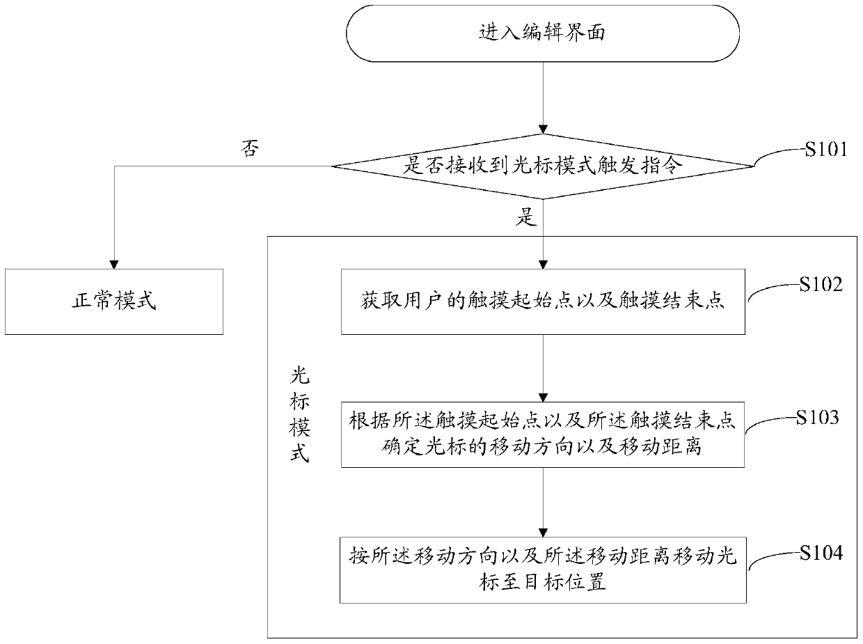 Method and system for moving cursor