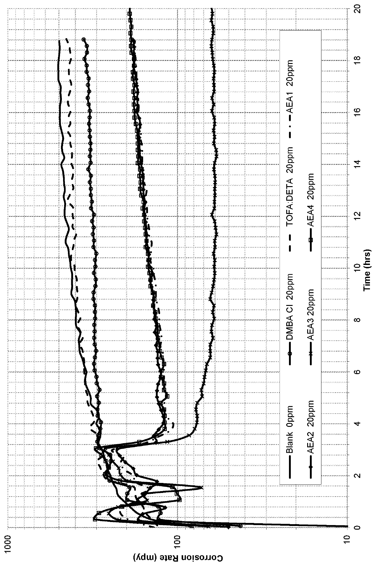 Aromatic amine epoxides for corrosion inhibition