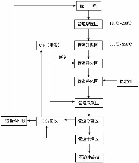 Process for continuously producing insoluble sulfur by pipeline