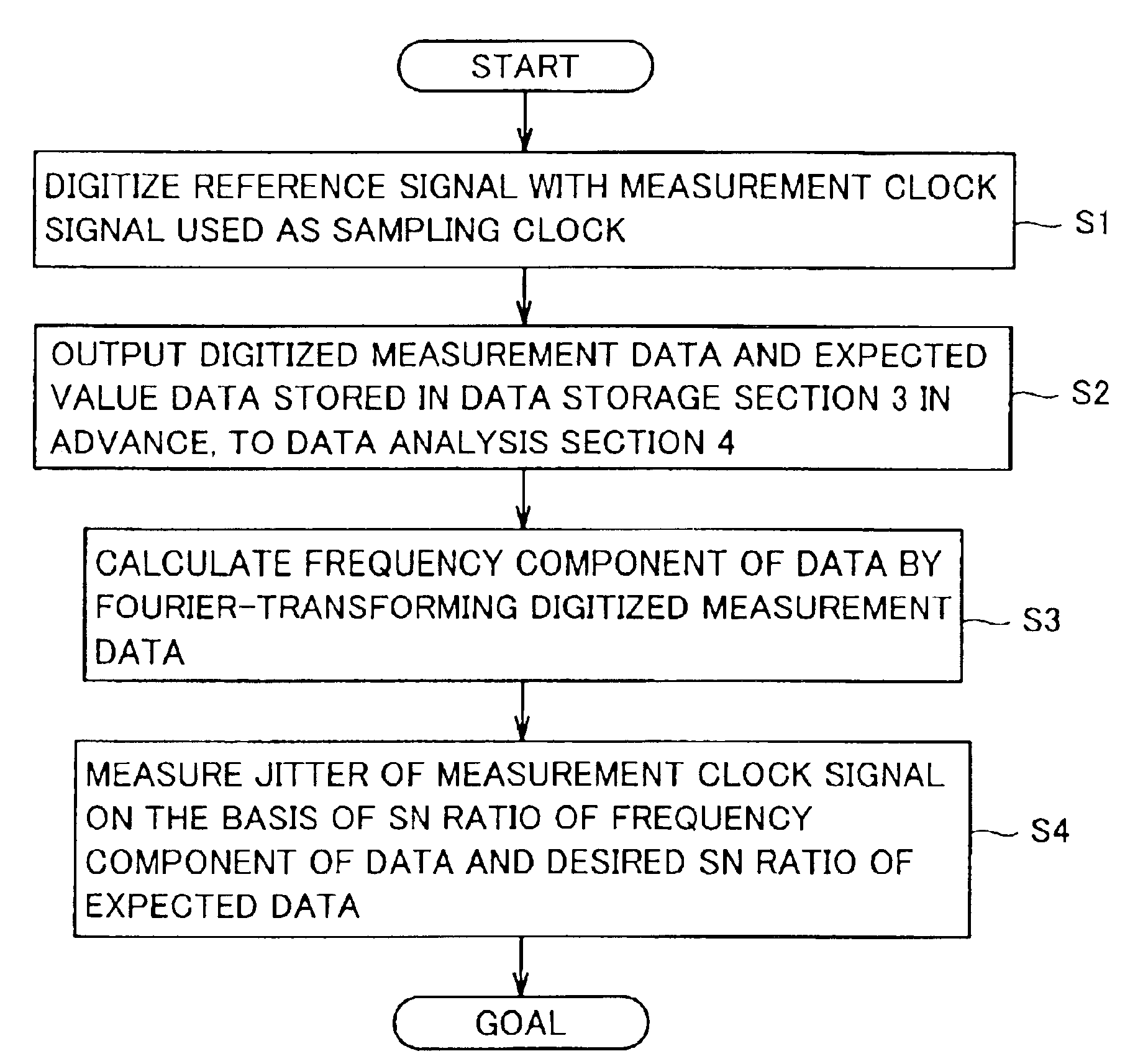 Jitter measurement circuit for measuring jitter of measurement target signal on the basis of sampling data string obtained by using ideal cyclic signal