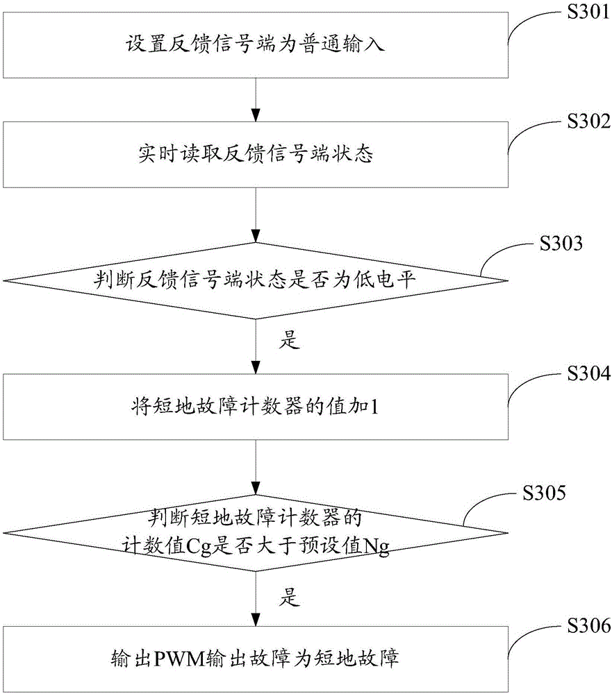 PWM output fault diagnosis method and system