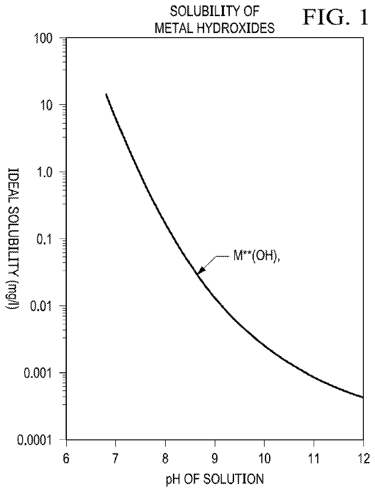 Decomplexation of chelated hardness at high pH