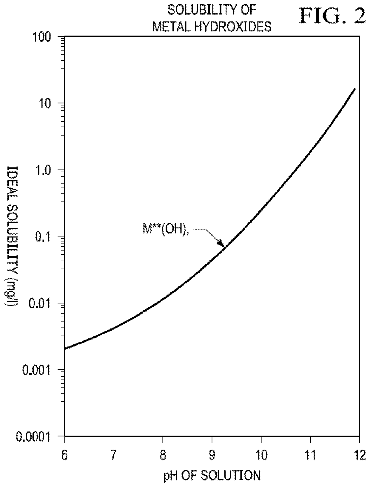 Decomplexation of chelated hardness at high pH