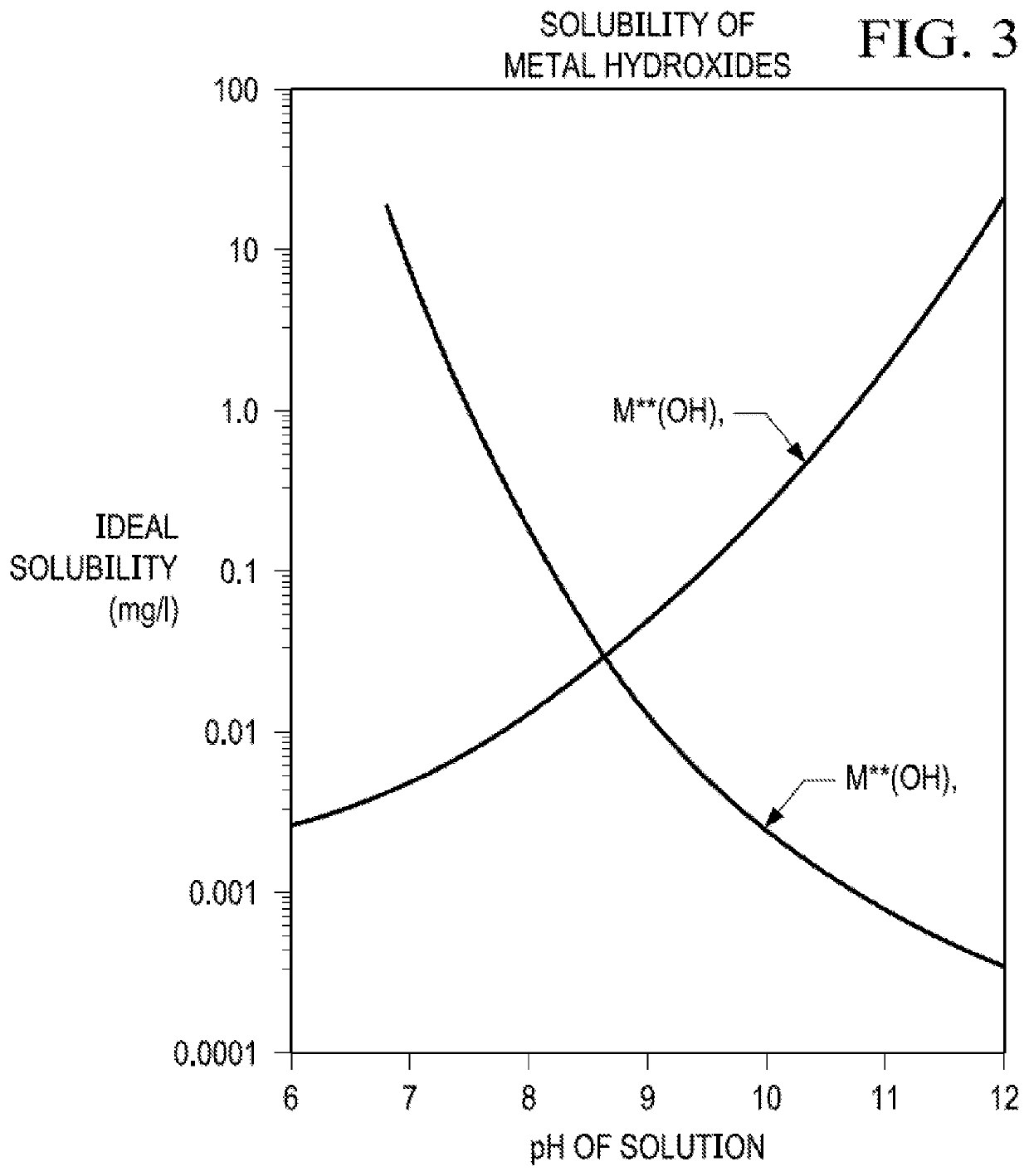 Decomplexation of chelated hardness at high pH