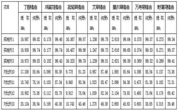 Preparation method of multifunctional plant essential oil