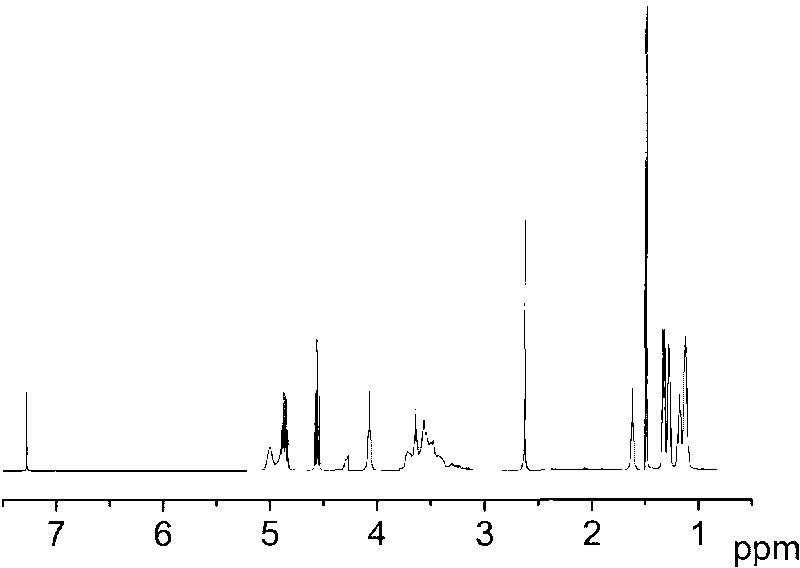 Poly(alkene carbonate) diol-polybutylene succinate copolymer and preparation method thereof