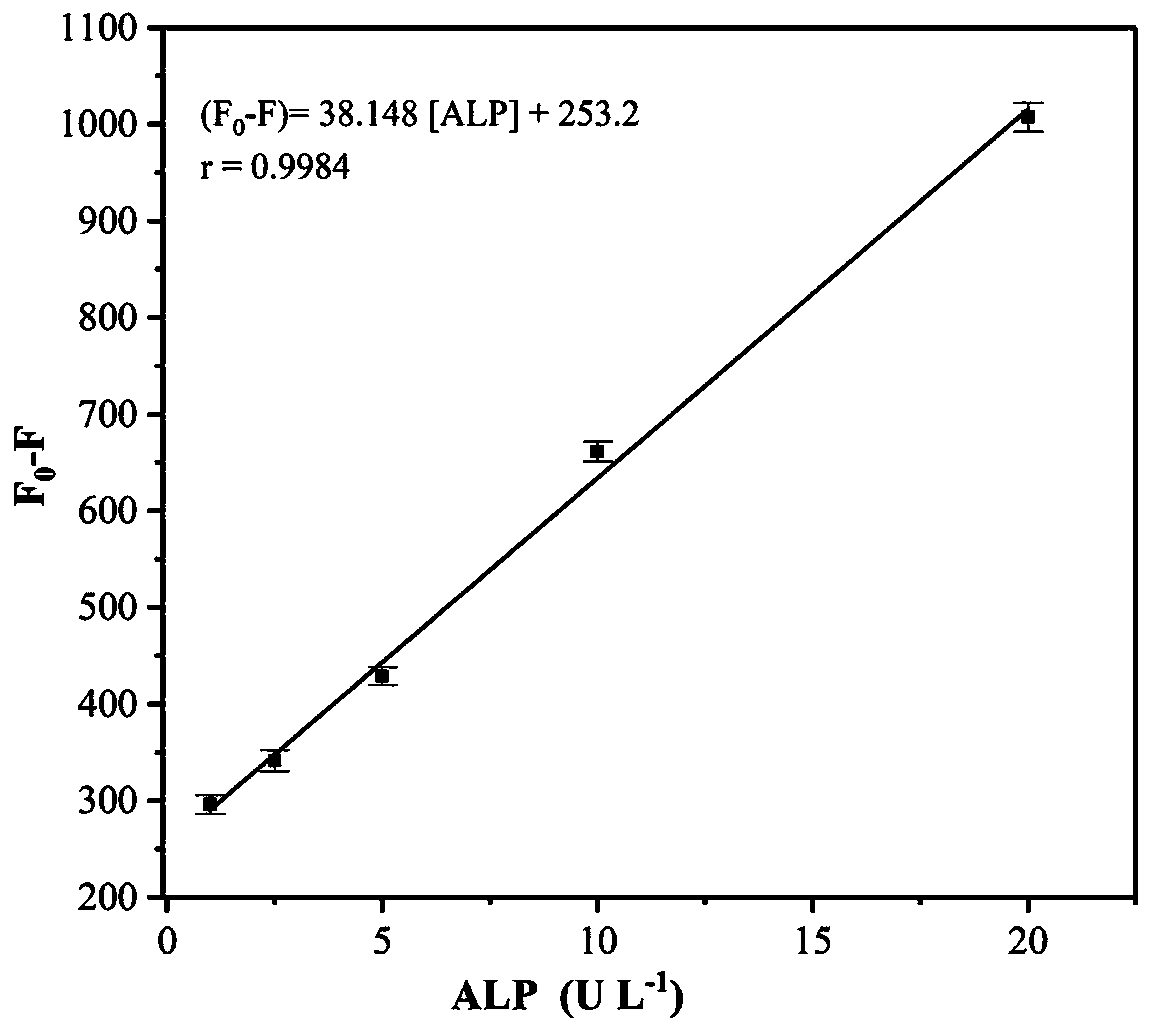 A kind of cuins/zns quantum dot and the method for detecting alkaline phosphatase