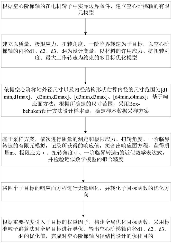 Multi-objective optimization design method for inner diameter structure of hollow stepped shaft