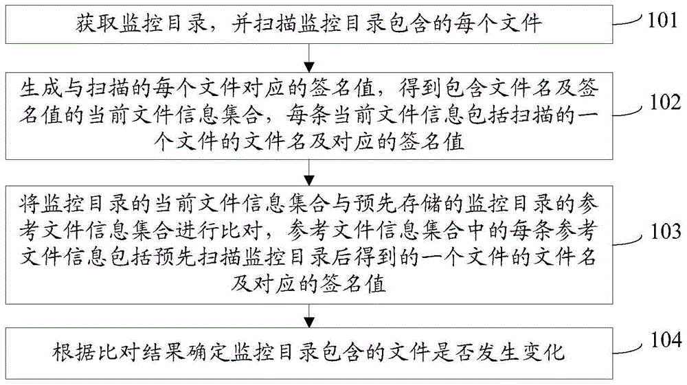 Method, device and server for monitoring file changes