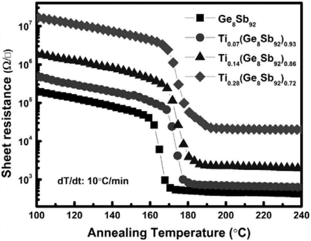 High-speed and low-power Ti-Ge-Sb nanocomposite phase change thin film and its preparation and application