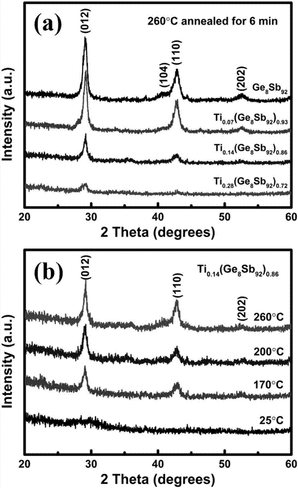 High-speed and low-power Ti-Ge-Sb nanocomposite phase change thin film and its preparation and application