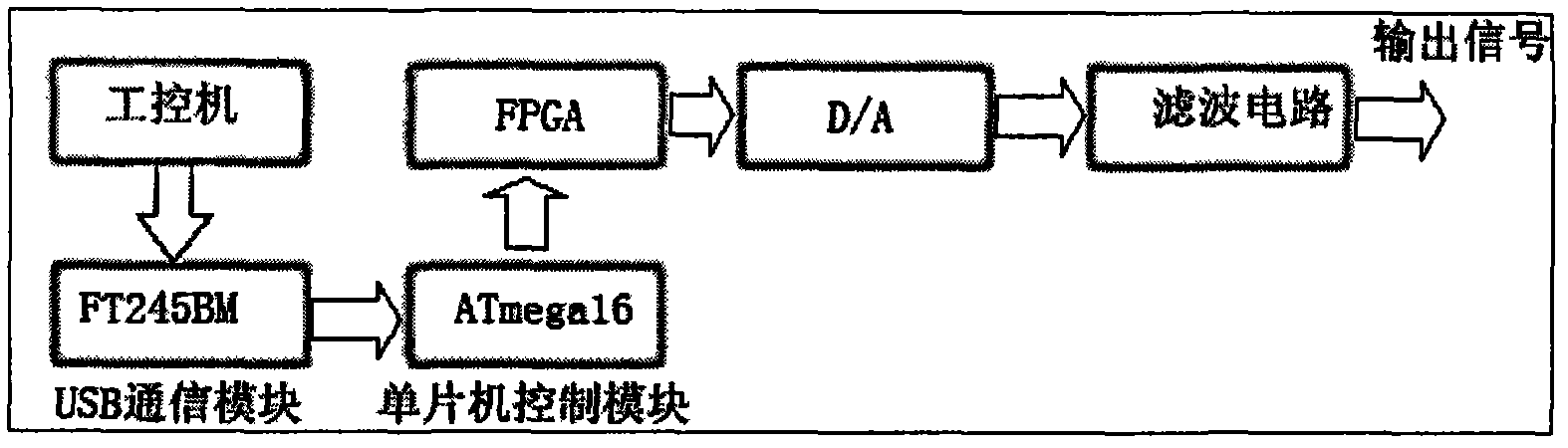 Airborne selective calling signal generator and implementation method thereof