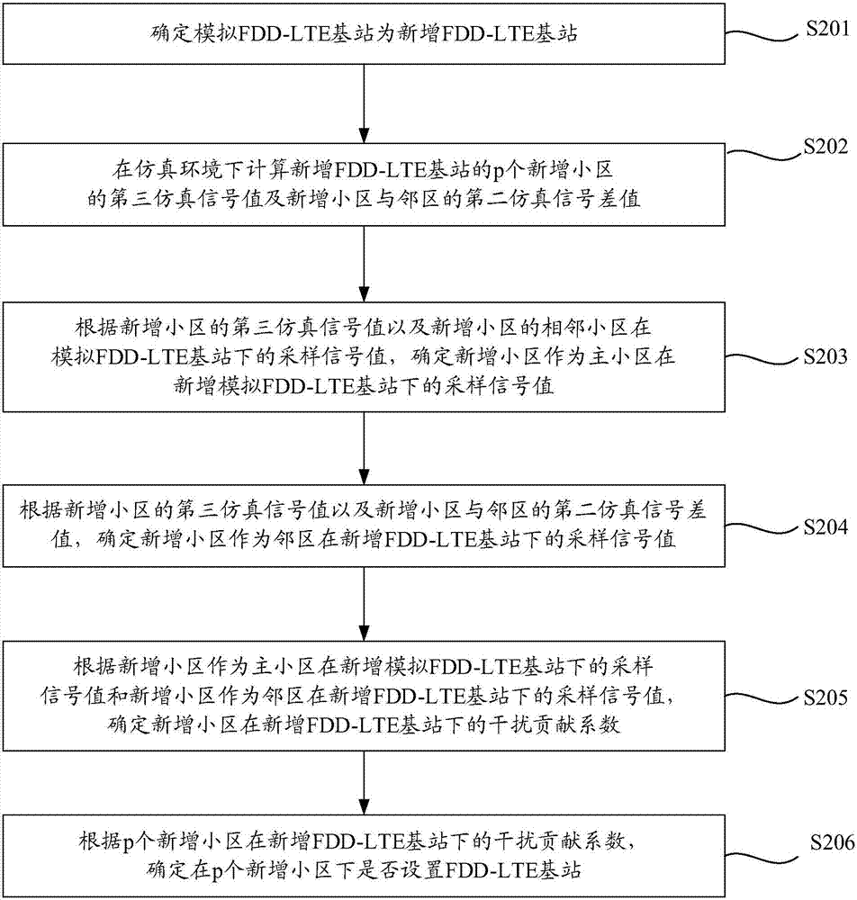Method and apparatus for screening site location of FDD-LTE base station