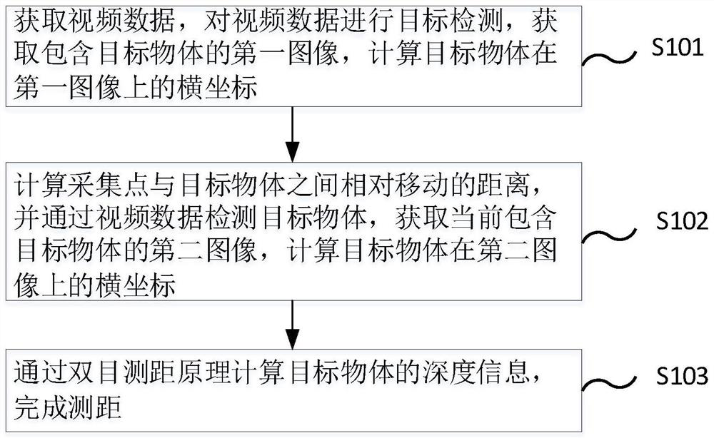 Monocular distance measurement method and system, electronic device and storage medium