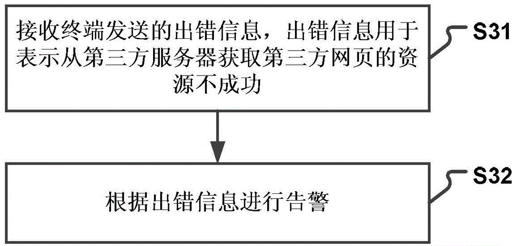 Yellow page information display method, device and system