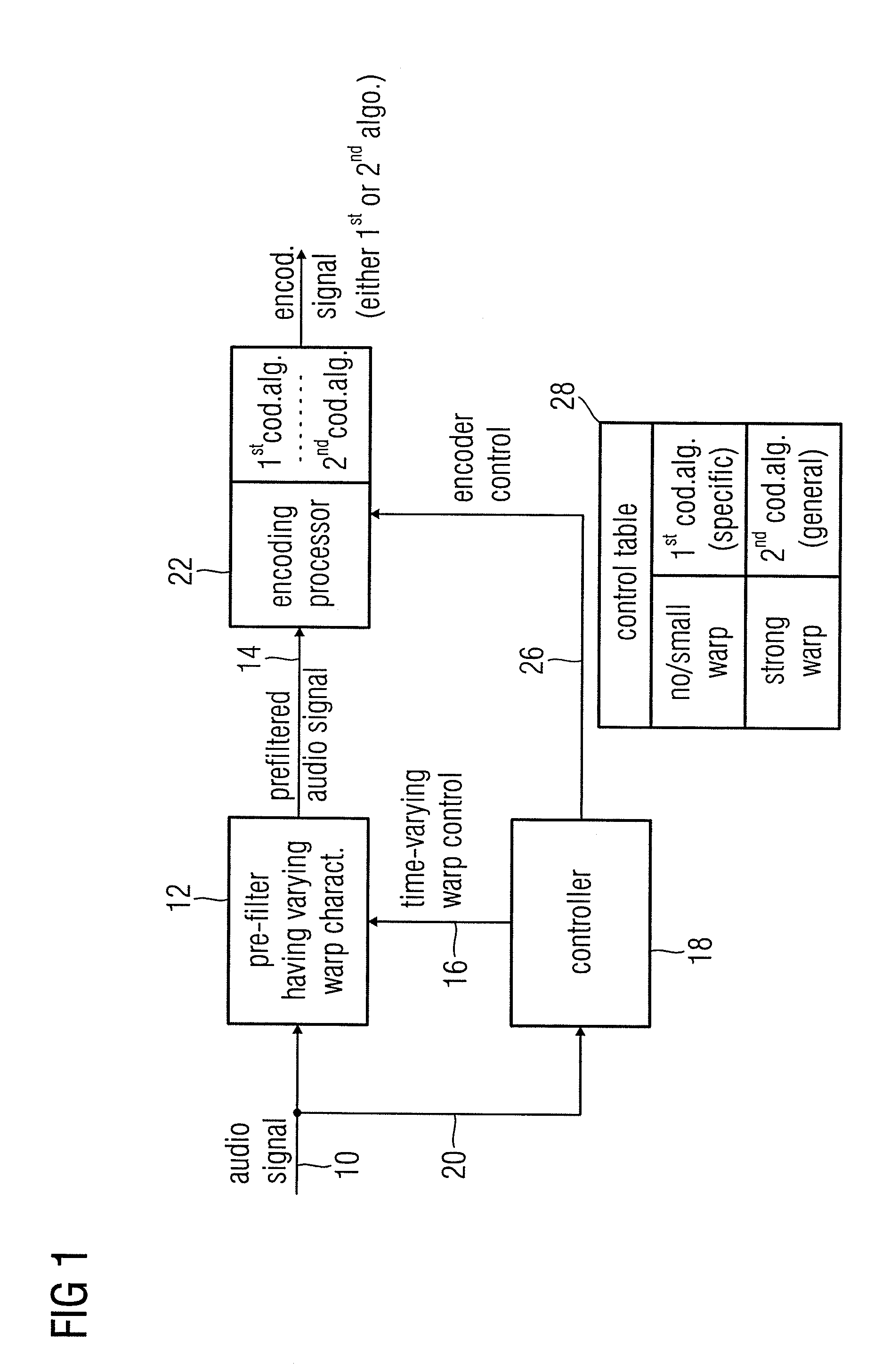 Audio encoder, audio decoder and audio processor having a dynamically variable warping characteristic