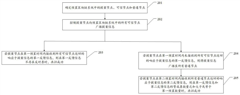 A blockchain fast consensus method and device