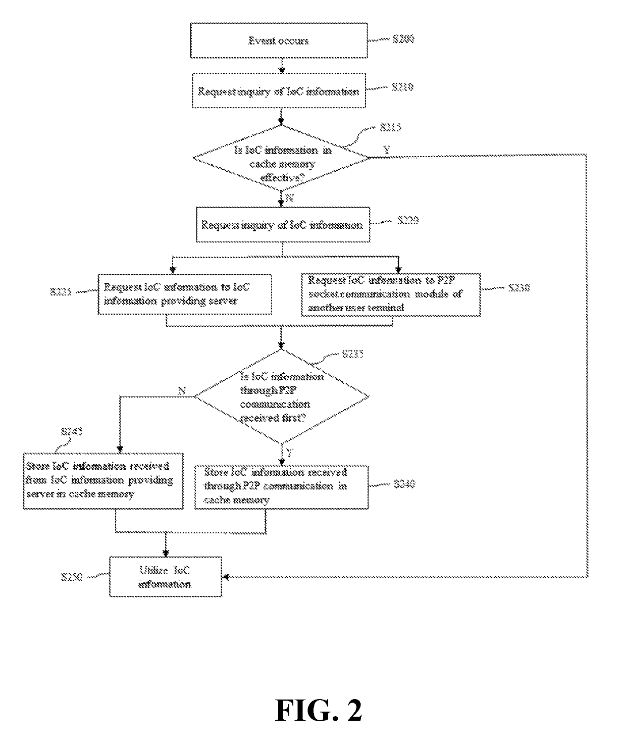 System and method for inquiring IOC information by P2P protocol