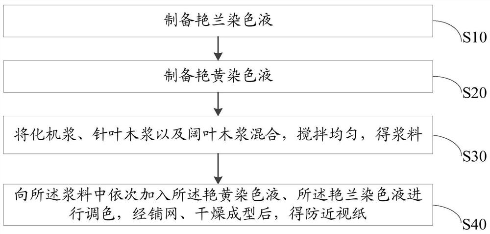 A kind of anti-myopia paper and preparation method thereof