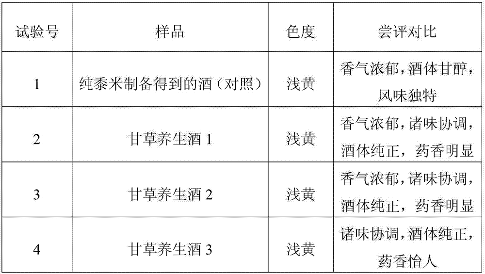 Glycyrrhiza health-maintenance wine and preparation method thereof