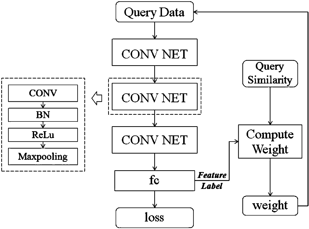 Text clustering method based on weak supervised deep learning