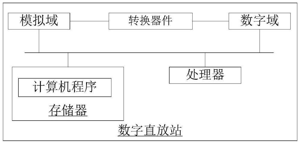 Digital repeater gain control method, device, digital repeater and storage medium