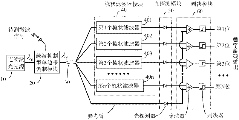 A photonic microwave frequency measurement method and device with high-efficiency digital coded output