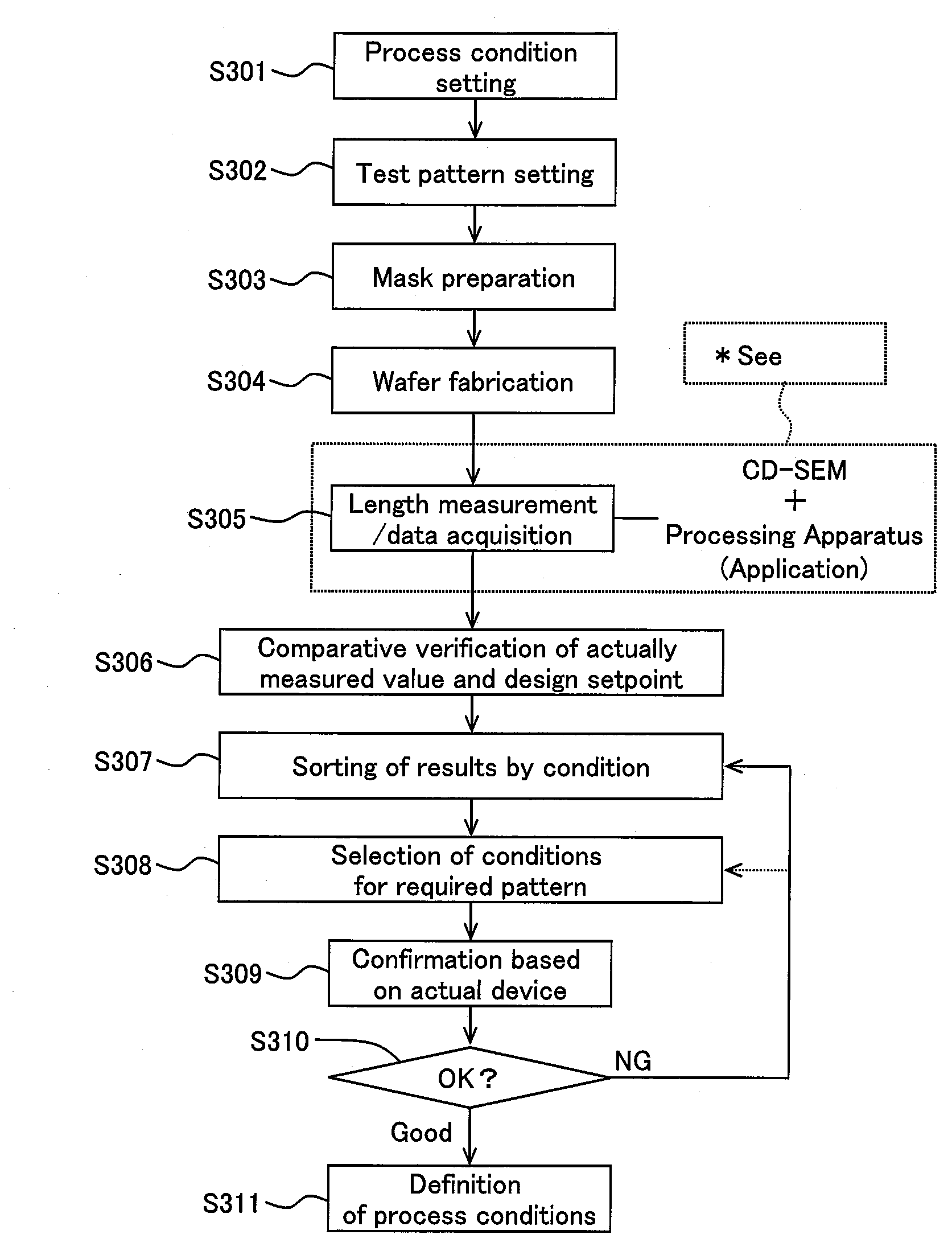 Method of OPC Model Building, Information-Processing Apparatus, and Method of Determining Process Conditions of Semiconductor Device