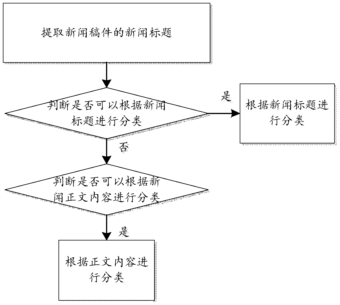 Method and device for classifying news