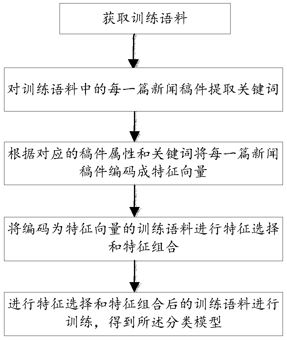 Method and device for classifying news