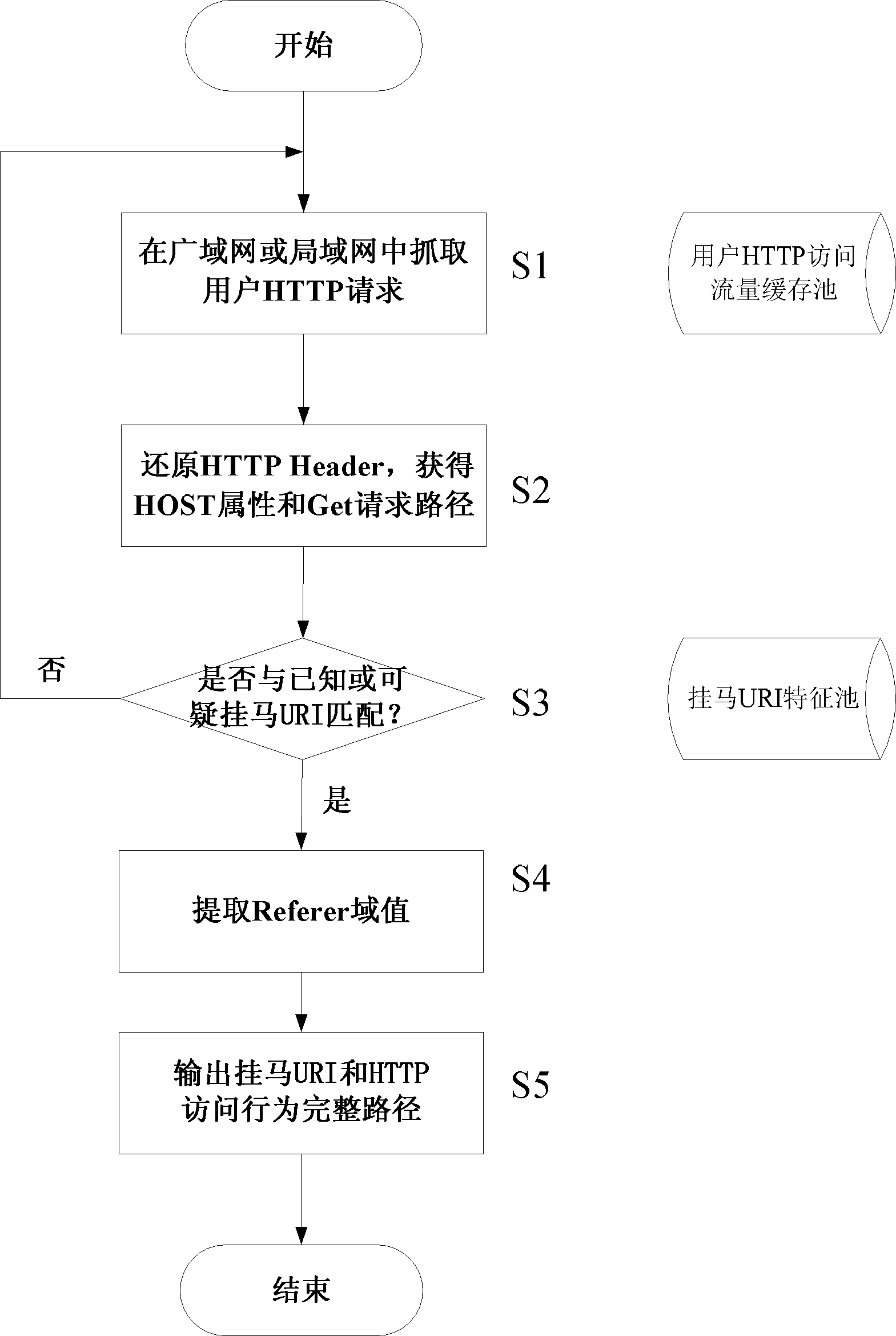 Trojan-embedded website detection method based on hyper text transfer protocol (HTTP) traffic analysis