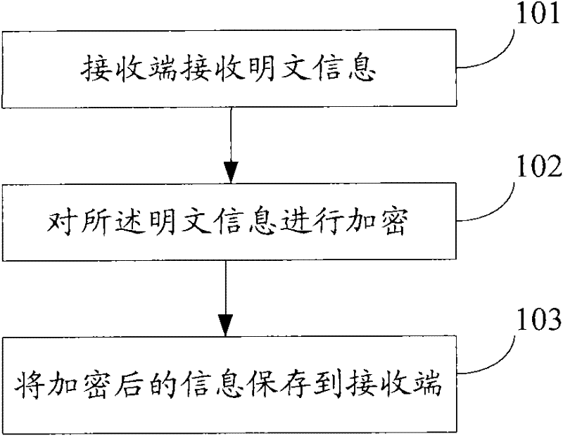An information encryption method and device