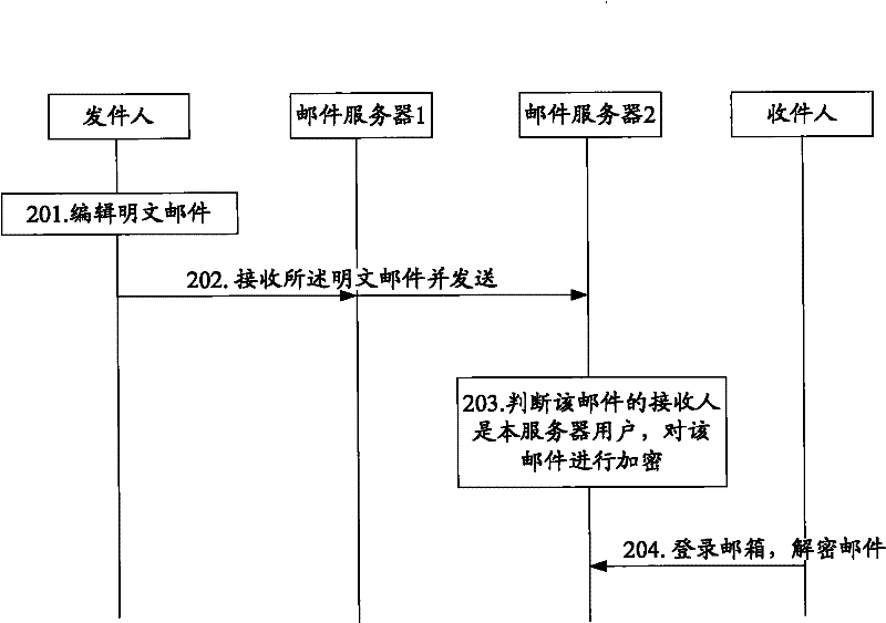 An information encryption method and device