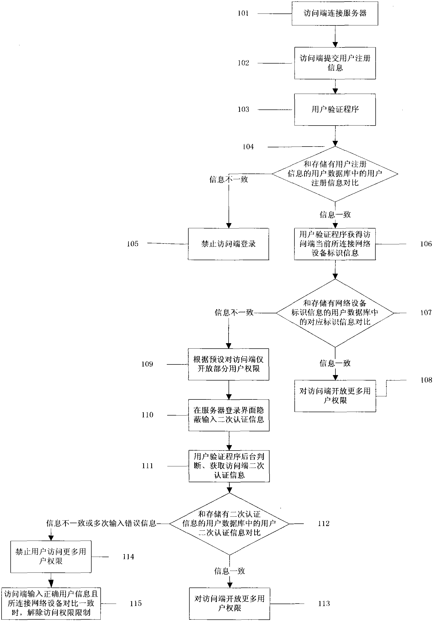 Network user identifying method and system