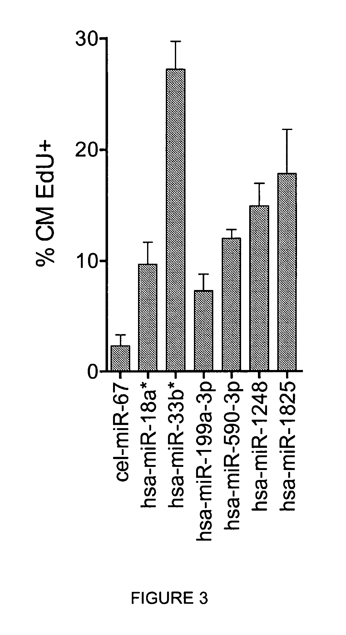 MicroRNAs for cardiac regeneration through induction of cardiac myocyte proliferation