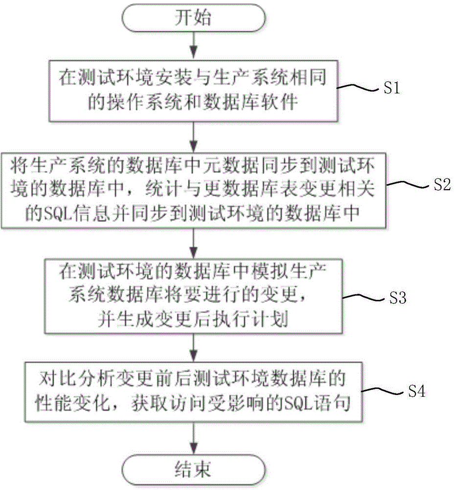 Method for quickly detecting impact caused by database modification to current service