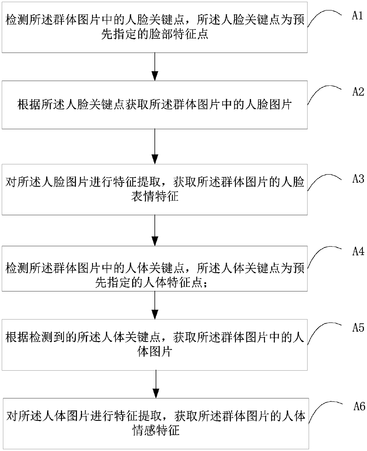 Group emotion recognition method, device, intelligent device and storage medium