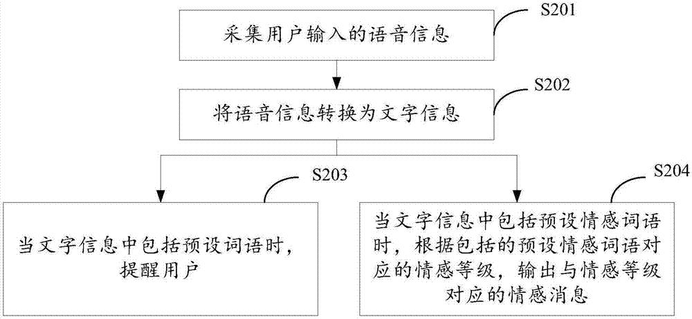 User reminding method, device and robot