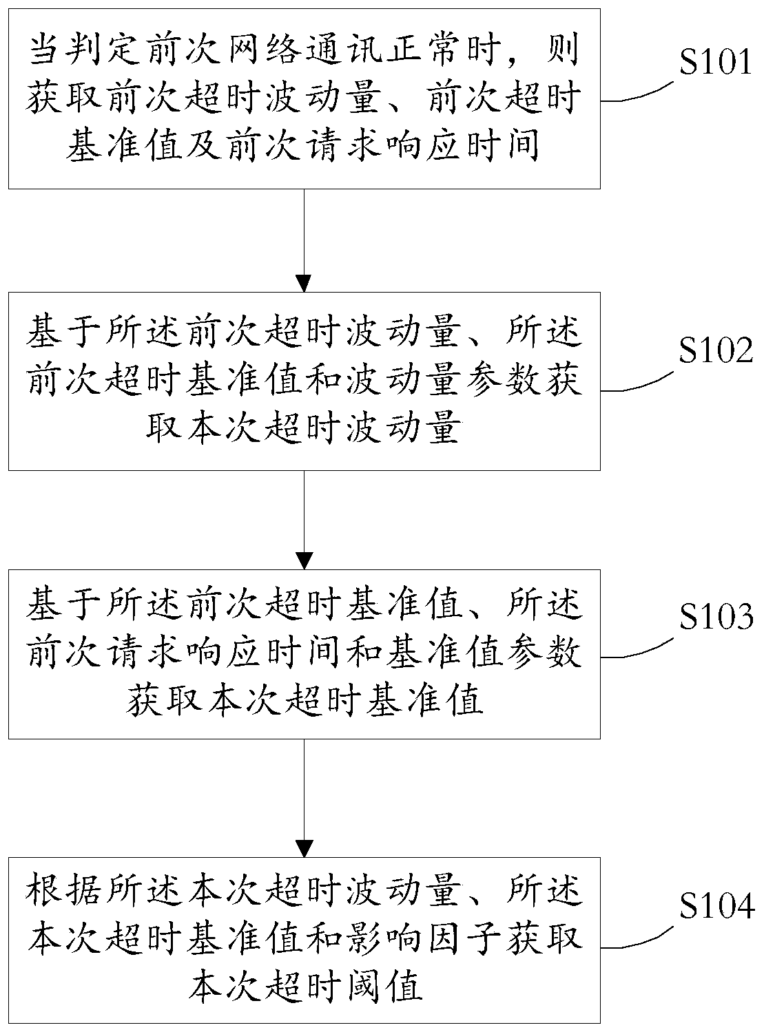 Method and device for acquiring timeout threshold, medium and electronic equipment