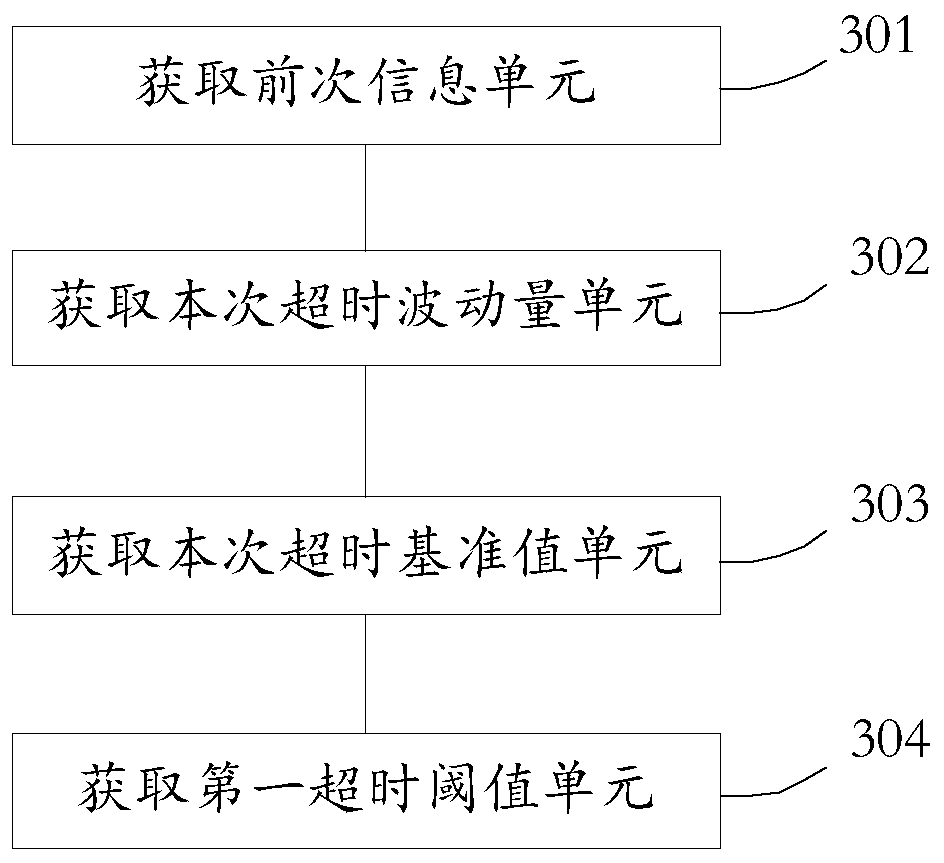 Method and device for acquiring timeout threshold, medium and electronic equipment