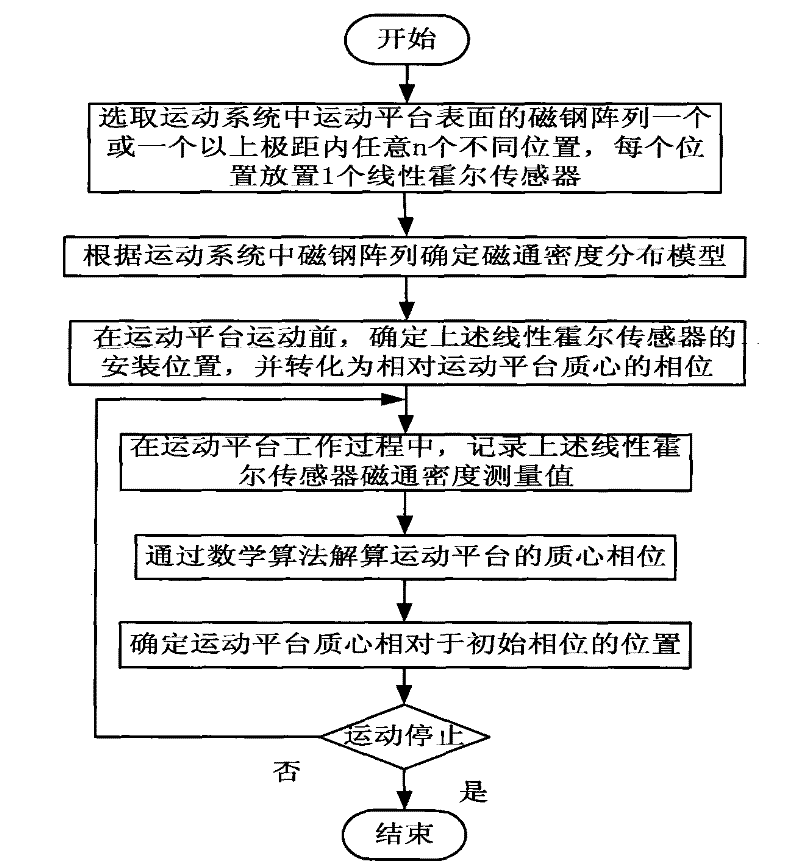 Two-dimensional location method of moving platform based on magnetic steel array