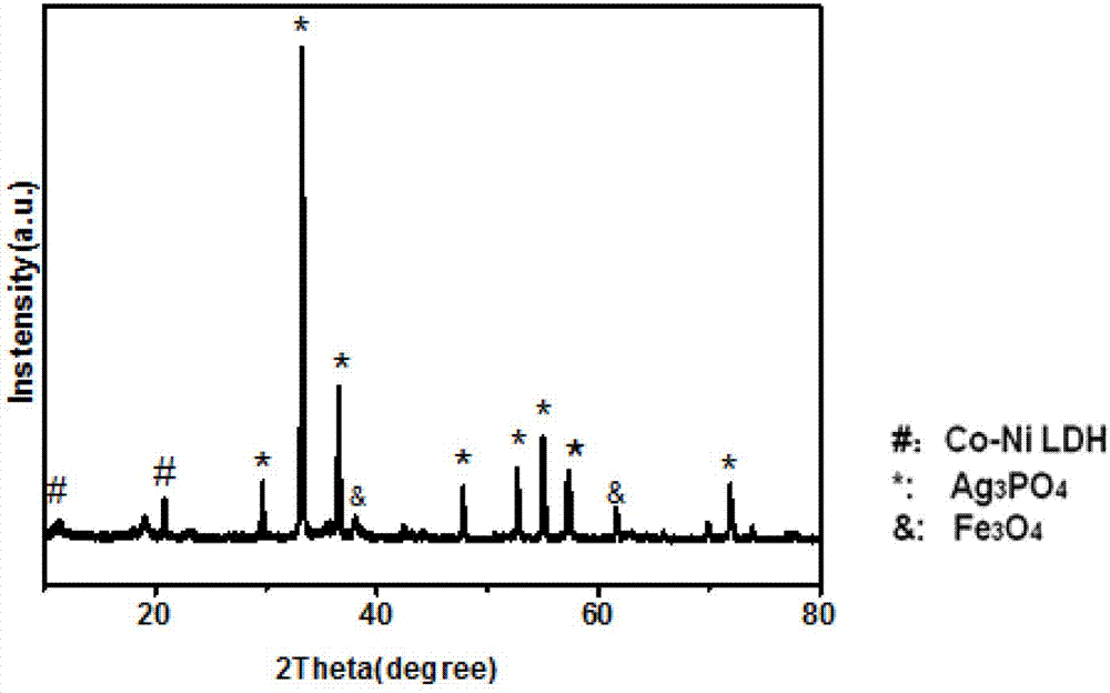 A single-layer hexagonal ag  <sub>3</sub> po  <sub>4</sub> /fe  <sub>3</sub> o  <sub>4</sub> /co‑ni LDH Composite Preparation Method