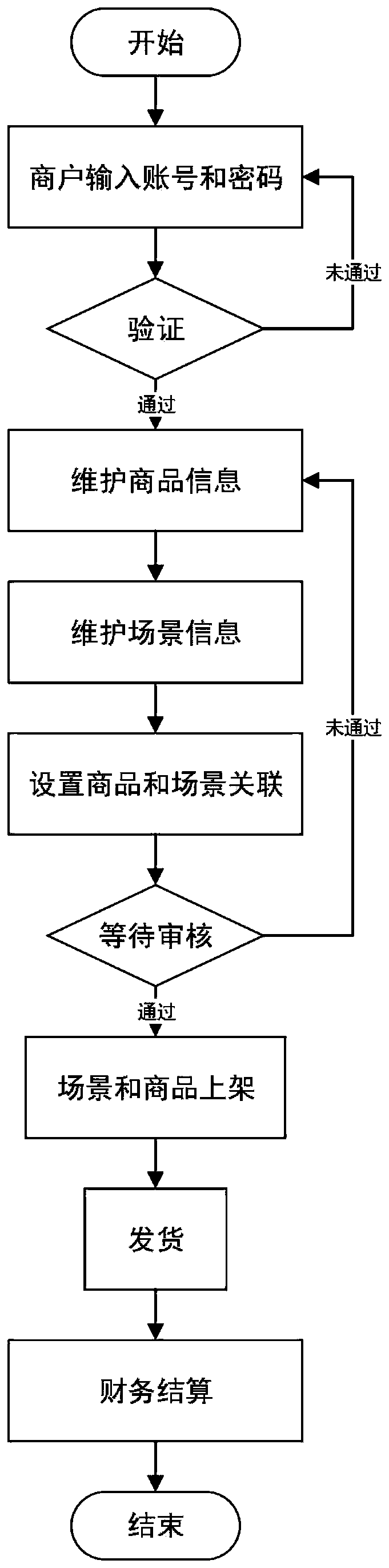 Implementation method and system of scenarized e-commerce system