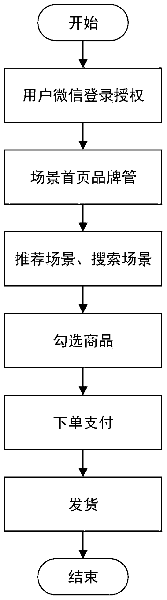 Implementation method and system of scenarized e-commerce system