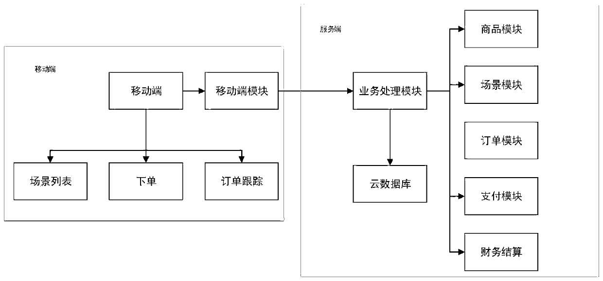 Implementation method and system of scenarized e-commerce system