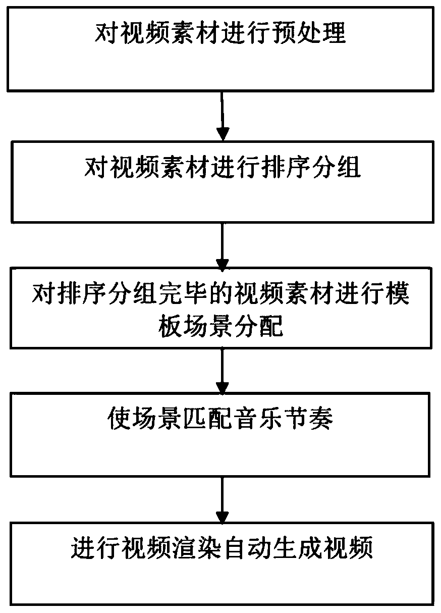 A method and system for automatically generating video