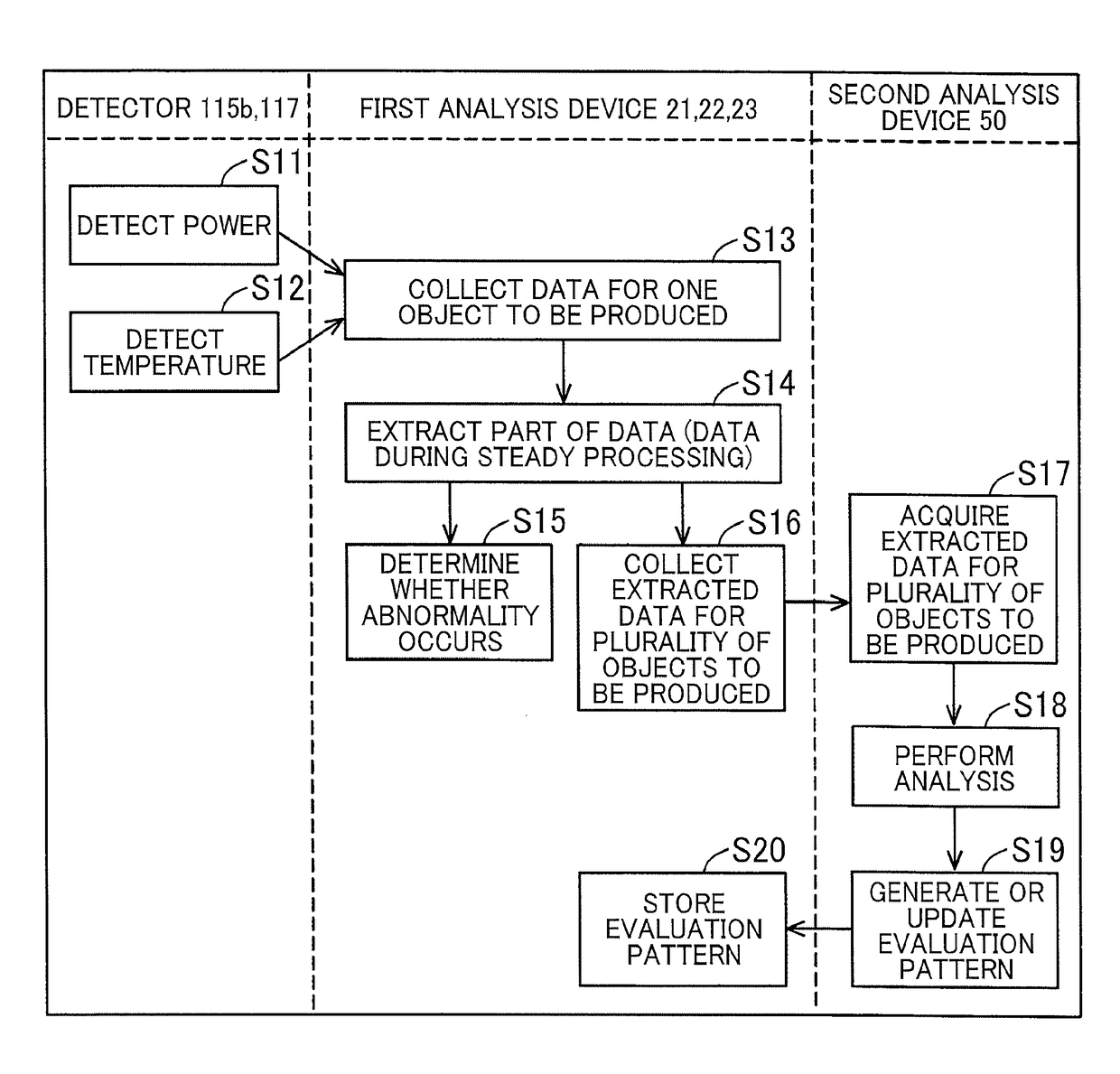 Analysis system